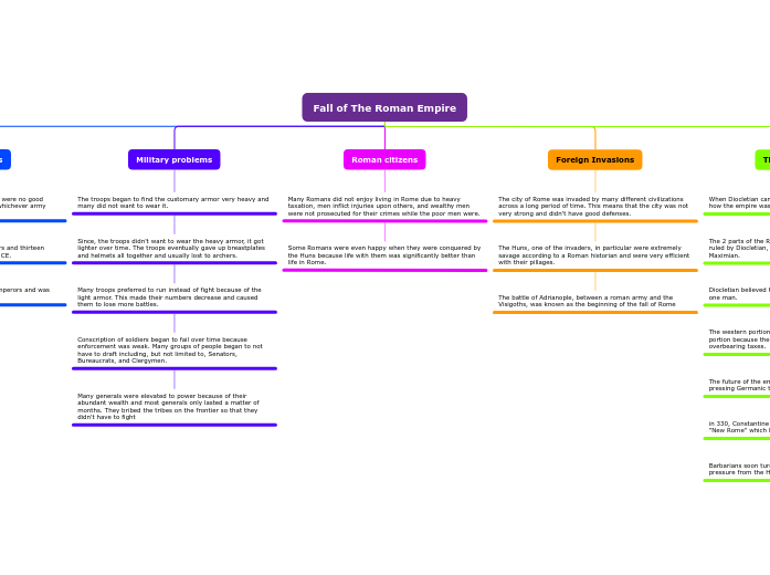 Fall of The Roman Empire Mind Map